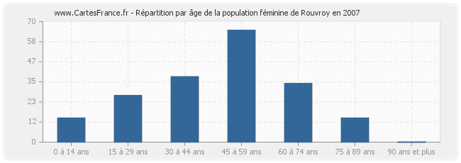 Répartition par âge de la population féminine de Rouvroy en 2007