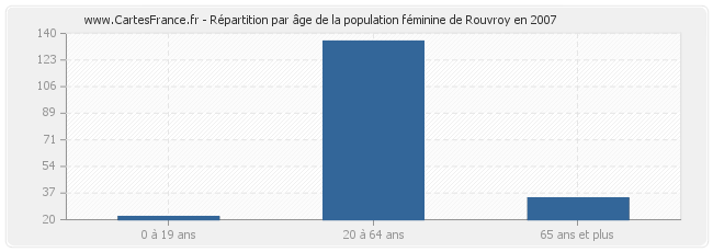 Répartition par âge de la population féminine de Rouvroy en 2007