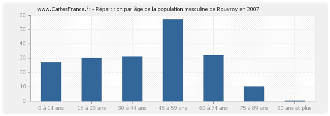 Répartition par âge de la population masculine de Rouvroy en 2007