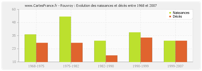 Rouvroy : Evolution des naissances et décès entre 1968 et 2007