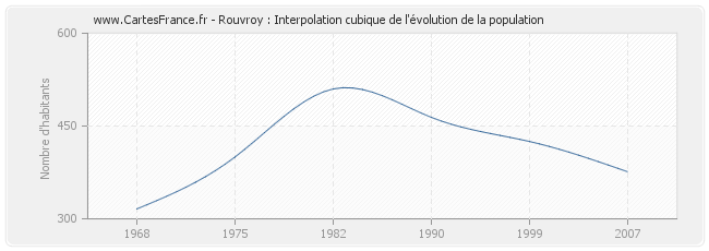 Rouvroy : Interpolation cubique de l'évolution de la population