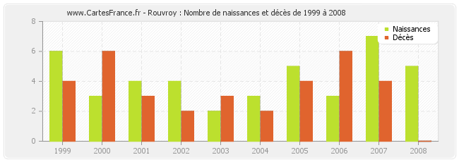 Rouvroy : Nombre de naissances et décès de 1999 à 2008