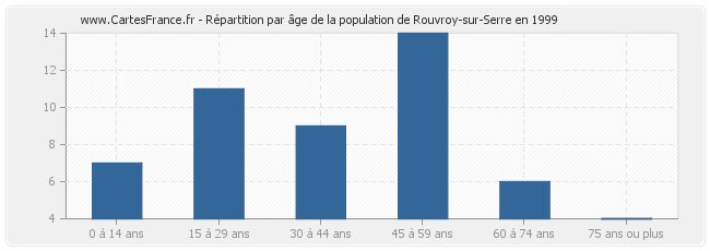 Répartition par âge de la population de Rouvroy-sur-Serre en 1999