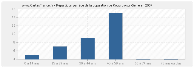 Répartition par âge de la population de Rouvroy-sur-Serre en 2007