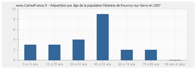 Répartition par âge de la population féminine de Rouvroy-sur-Serre en 2007