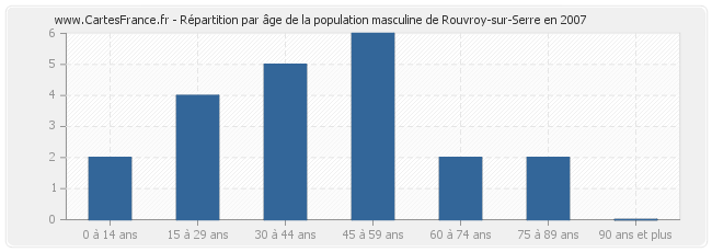 Répartition par âge de la population masculine de Rouvroy-sur-Serre en 2007