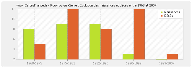 Rouvroy-sur-Serre : Evolution des naissances et décès entre 1968 et 2007