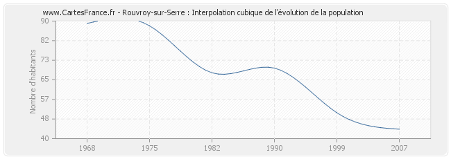 Rouvroy-sur-Serre : Interpolation cubique de l'évolution de la population