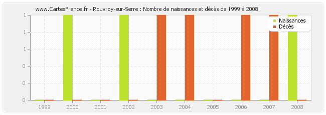 Rouvroy-sur-Serre : Nombre de naissances et décès de 1999 à 2008