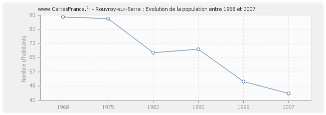 Population Rouvroy-sur-Serre