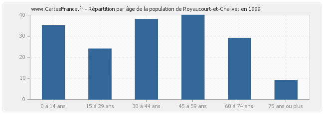 Répartition par âge de la population de Royaucourt-et-Chailvet en 1999