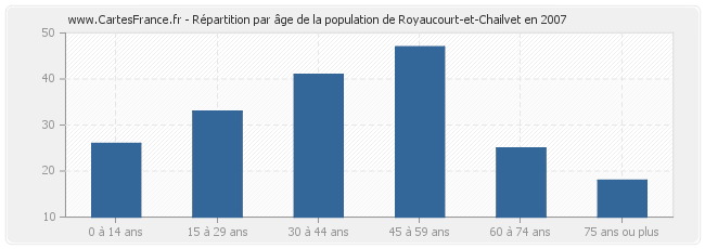 Répartition par âge de la population de Royaucourt-et-Chailvet en 2007