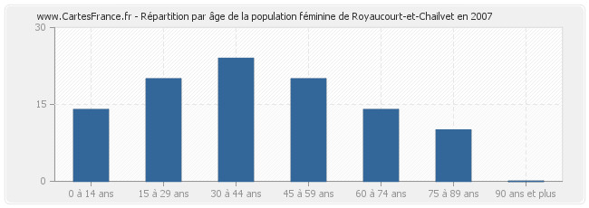 Répartition par âge de la population féminine de Royaucourt-et-Chailvet en 2007