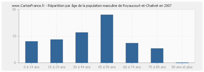 Répartition par âge de la population masculine de Royaucourt-et-Chailvet en 2007
