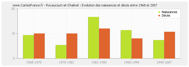 Royaucourt-et-Chailvet : Evolution des naissances et décès entre 1968 et 2007