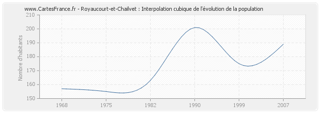 Royaucourt-et-Chailvet : Interpolation cubique de l'évolution de la population