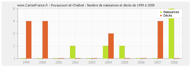 Royaucourt-et-Chailvet : Nombre de naissances et décès de 1999 à 2008