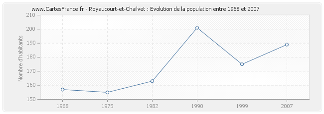 Population Royaucourt-et-Chailvet