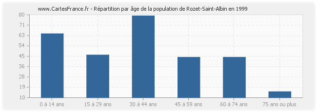 Répartition par âge de la population de Rozet-Saint-Albin en 1999