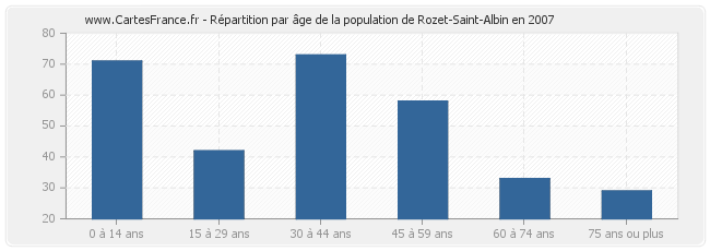 Répartition par âge de la population de Rozet-Saint-Albin en 2007