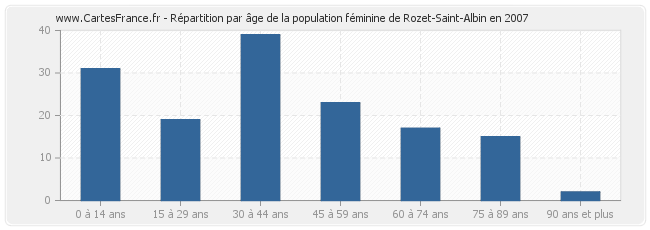 Répartition par âge de la population féminine de Rozet-Saint-Albin en 2007