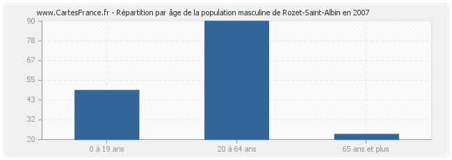 Répartition par âge de la population masculine de Rozet-Saint-Albin en 2007
