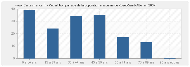 Répartition par âge de la population masculine de Rozet-Saint-Albin en 2007