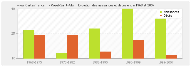 Rozet-Saint-Albin : Evolution des naissances et décès entre 1968 et 2007