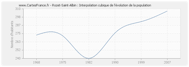 Rozet-Saint-Albin : Interpolation cubique de l'évolution de la population