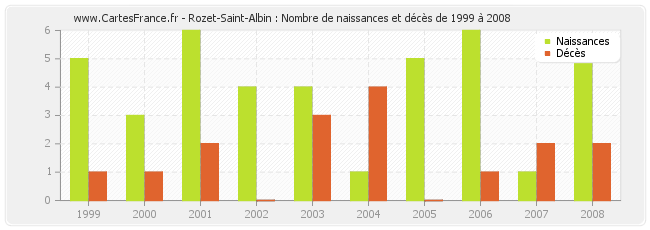 Rozet-Saint-Albin : Nombre de naissances et décès de 1999 à 2008