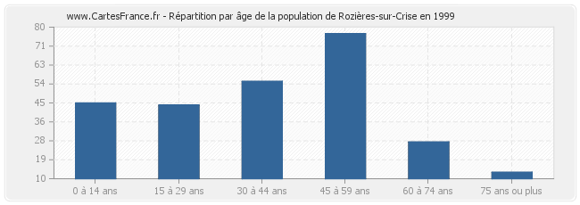 Répartition par âge de la population de Rozières-sur-Crise en 1999