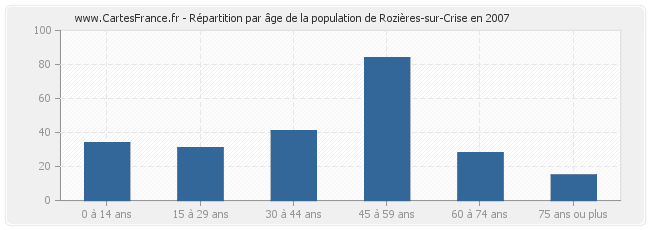 Répartition par âge de la population de Rozières-sur-Crise en 2007
