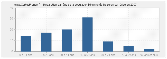 Répartition par âge de la population féminine de Rozières-sur-Crise en 2007