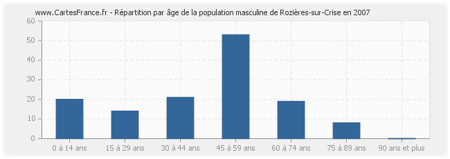 Répartition par âge de la population masculine de Rozières-sur-Crise en 2007