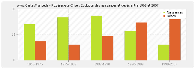 Rozières-sur-Crise : Evolution des naissances et décès entre 1968 et 2007