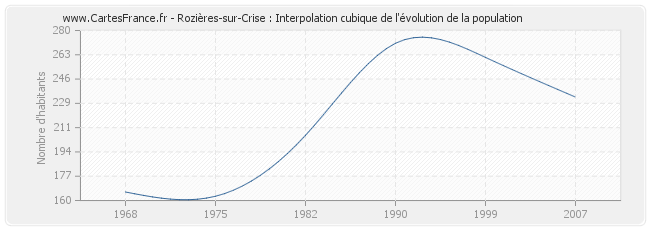 Rozières-sur-Crise : Interpolation cubique de l'évolution de la population