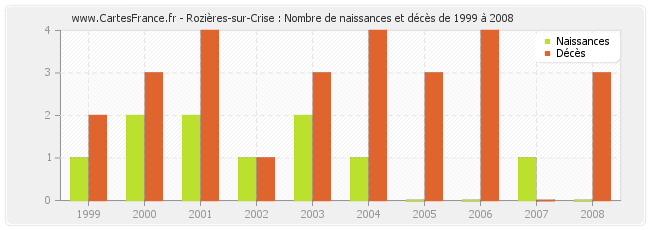 Rozières-sur-Crise : Nombre de naissances et décès de 1999 à 2008