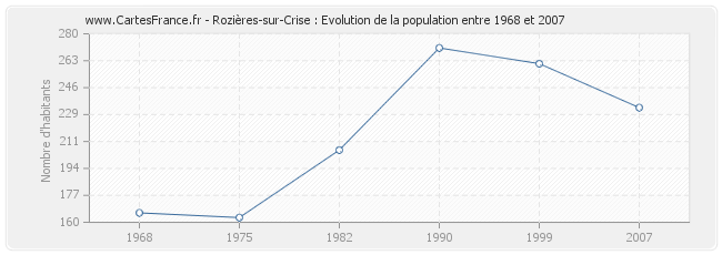 Population Rozières-sur-Crise