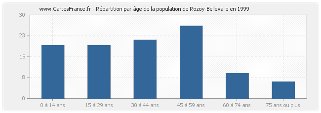Répartition par âge de la population de Rozoy-Bellevalle en 1999