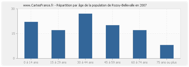 Répartition par âge de la population de Rozoy-Bellevalle en 2007