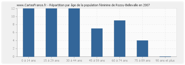 Répartition par âge de la population féminine de Rozoy-Bellevalle en 2007