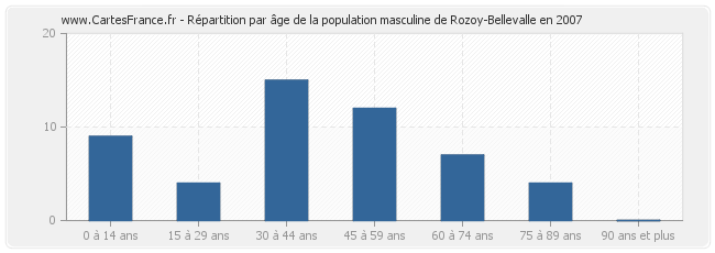 Répartition par âge de la population masculine de Rozoy-Bellevalle en 2007