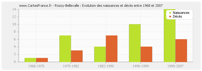 Rozoy-Bellevalle : Evolution des naissances et décès entre 1968 et 2007