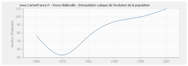 Rozoy-Bellevalle : Interpolation cubique de l'évolution de la population