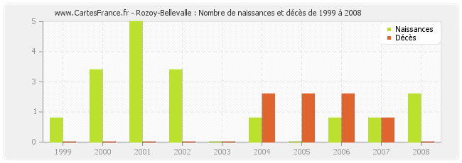 Rozoy-Bellevalle : Nombre de naissances et décès de 1999 à 2008