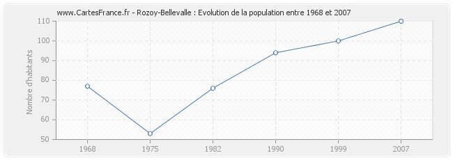 Population Rozoy-Bellevalle