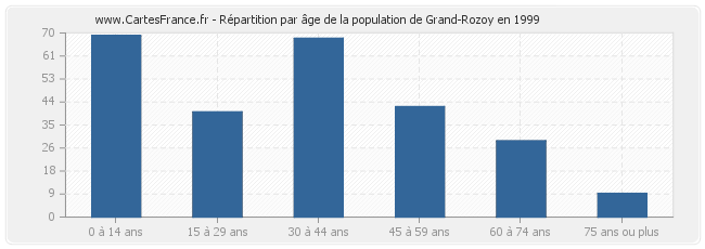 Répartition par âge de la population de Grand-Rozoy en 1999