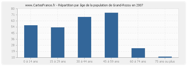 Répartition par âge de la population de Grand-Rozoy en 2007