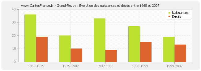 Grand-Rozoy : Evolution des naissances et décès entre 1968 et 2007
