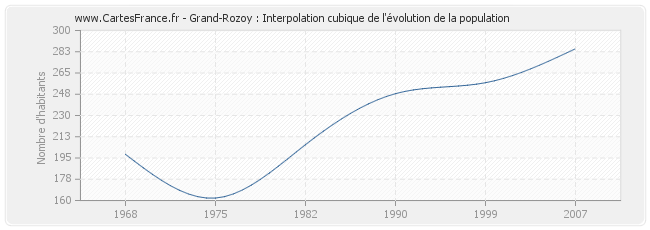 Grand-Rozoy : Interpolation cubique de l'évolution de la population